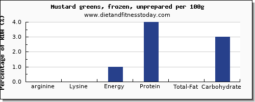 arginine and nutrition facts in mustard greens per 100g